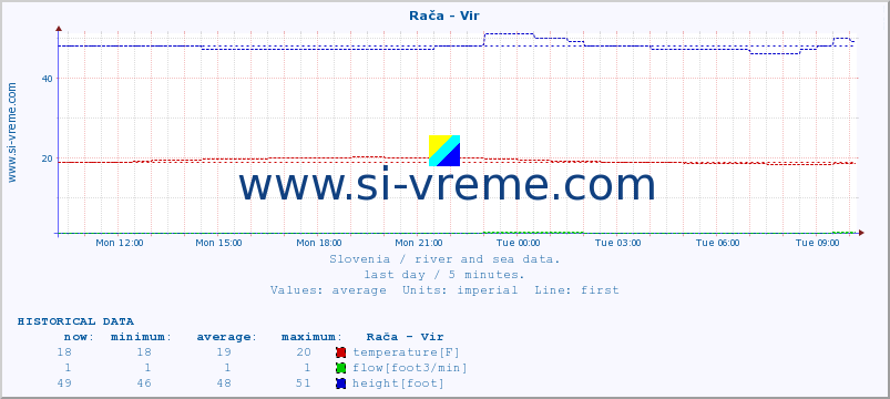  :: Rača - Vir :: temperature | flow | height :: last day / 5 minutes.