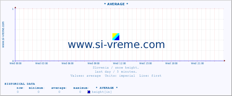  :: * AVERAGE * :: height :: last day / 5 minutes.