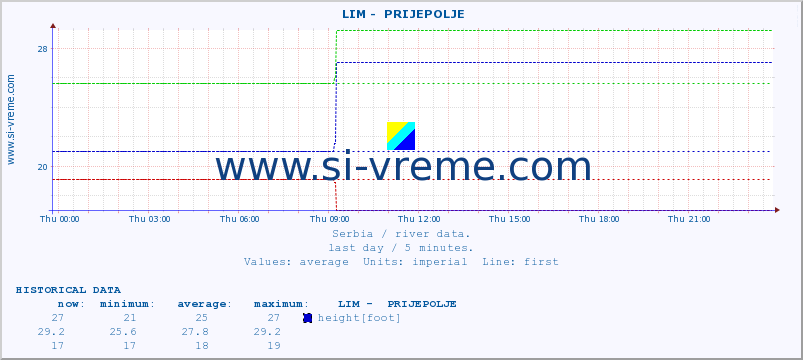  ::  LIM -  PRIJEPOLJE :: height |  |  :: last day / 5 minutes.