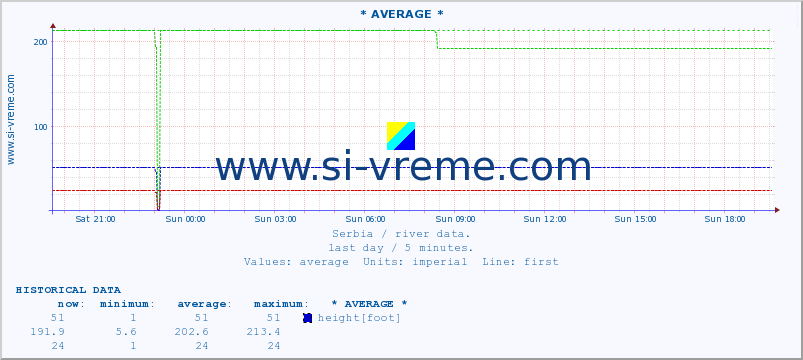  ::  MORAVICA -  ARILJE :: height |  |  :: last day / 5 minutes.