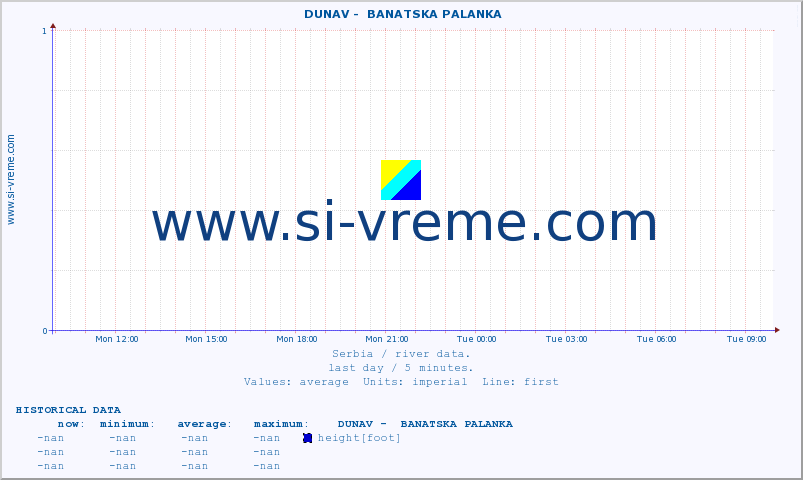  ::  DUNAV -  BANATSKA PALANKA :: height |  |  :: last day / 5 minutes.