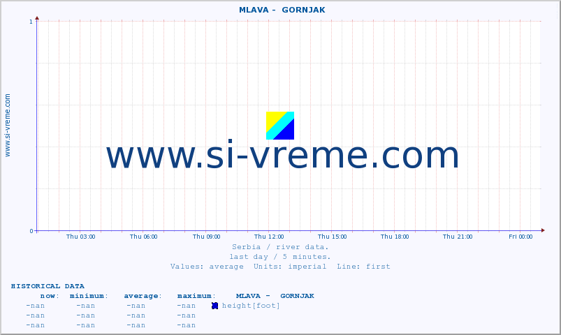  ::  MLAVA -  GORNJAK :: height |  |  :: last day / 5 minutes.