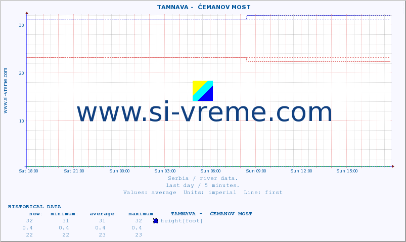  ::  TAMNAVA -  ĆEMANOV MOST :: height |  |  :: last day / 5 minutes.