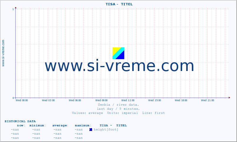  ::  TISA -  TITEL :: height |  |  :: last day / 5 minutes.