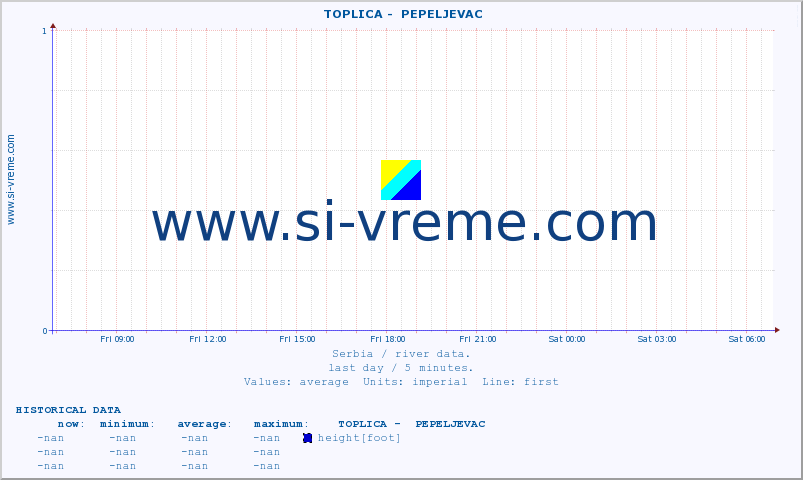  ::  TOPLICA -  PEPELJEVAC :: height |  |  :: last day / 5 minutes.