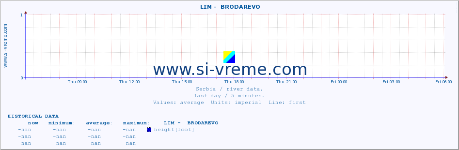  ::  LIM -  BRODAREVO :: height |  |  :: last day / 5 minutes.