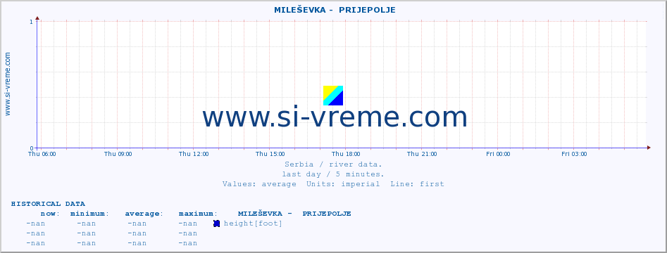  ::  MILEŠEVKA -  PRIJEPOLJE :: height |  |  :: last day / 5 minutes.