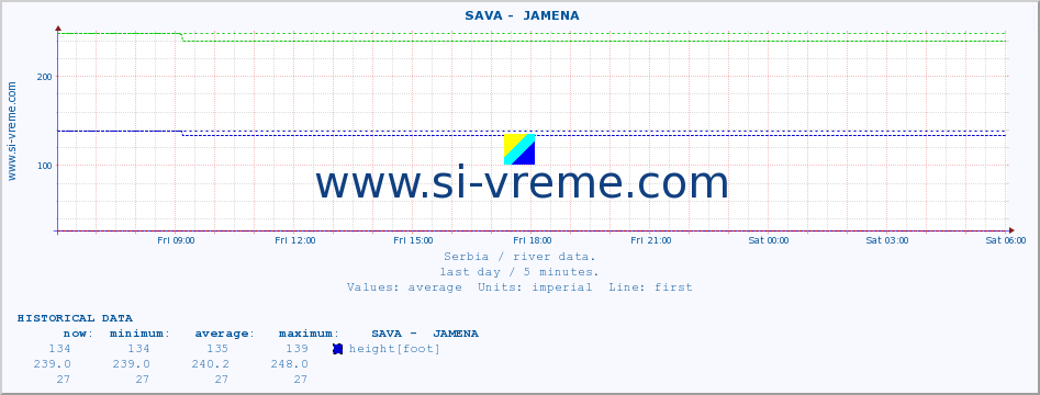  ::  SAVA -  JAMENA :: height |  |  :: last day / 5 minutes.