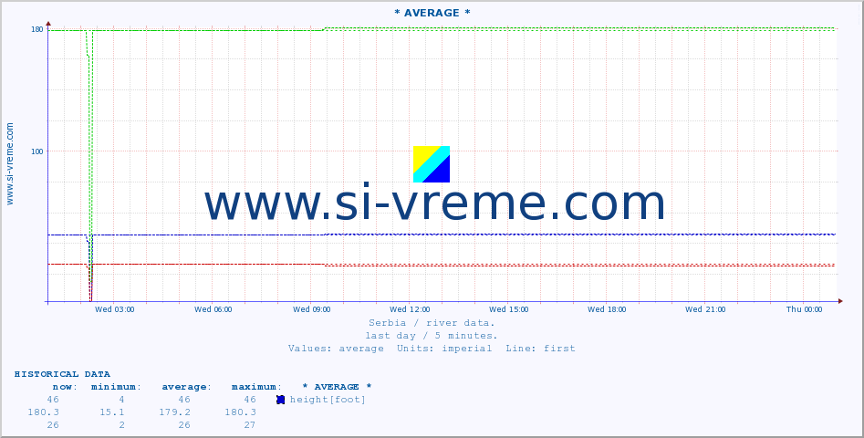  ::  MORAVICA -  ARILJE :: height |  |  :: last day / 5 minutes.