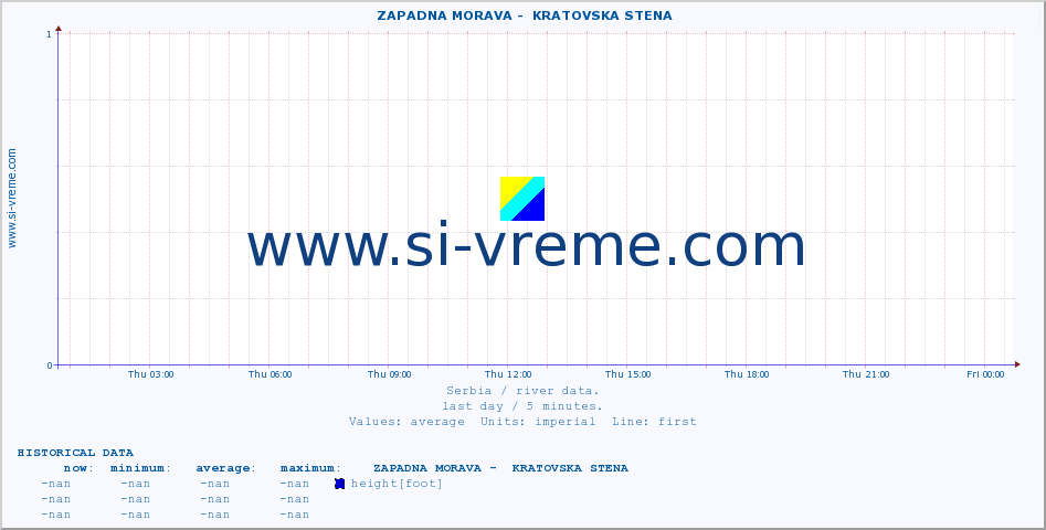  ::  ZAPADNA MORAVA -  KRATOVSKA STENA :: height |  |  :: last day / 5 minutes.