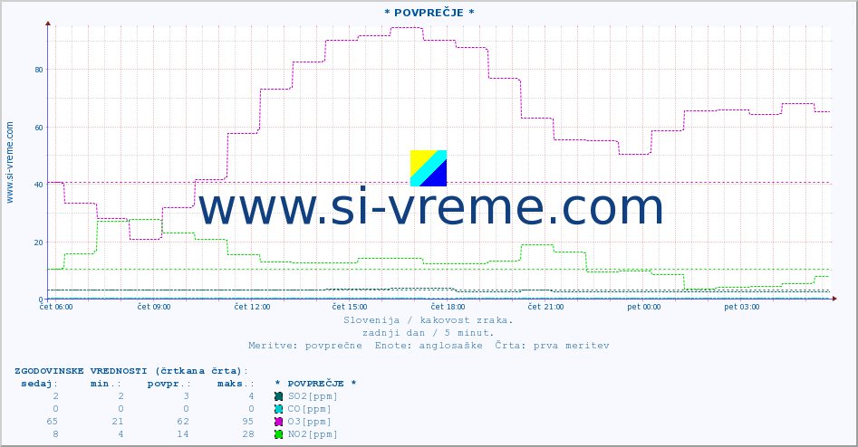 POVPREČJE :: * POVPREČJE * :: SO2 | CO | O3 | NO2 :: zadnji dan / 5 minut.