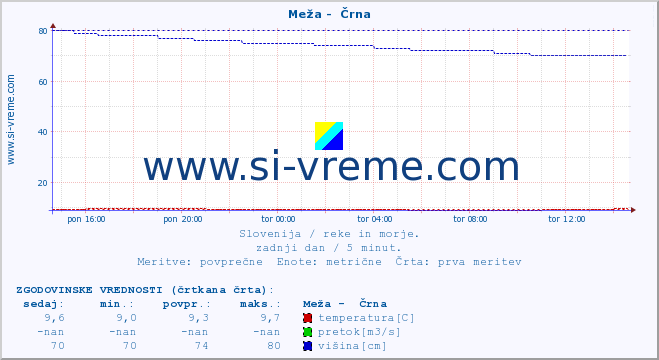 POVPREČJE :: Meža -  Črna :: temperatura | pretok | višina :: zadnji dan / 5 minut.