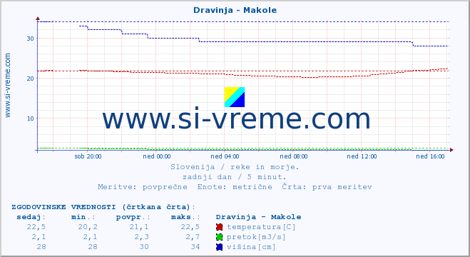 POVPREČJE :: Dravinja - Makole :: temperatura | pretok | višina :: zadnji dan / 5 minut.