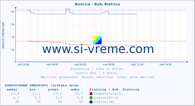 POVPREČJE :: Bistrica - Boh. Bistrica :: temperatura | pretok | višina :: zadnji dan / 5 minut.