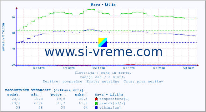 POVPREČJE :: Sava - Litija :: temperatura | pretok | višina :: zadnji dan / 5 minut.