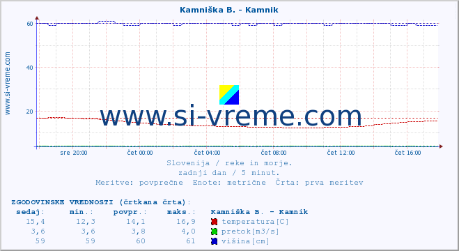 POVPREČJE :: Kamniška B. - Kamnik :: temperatura | pretok | višina :: zadnji dan / 5 minut.