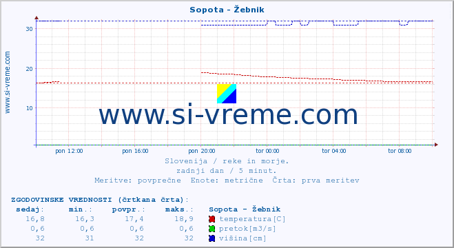 POVPREČJE :: Sopota - Žebnik :: temperatura | pretok | višina :: zadnji dan / 5 minut.