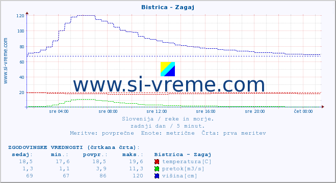 POVPREČJE :: Bistrica - Zagaj :: temperatura | pretok | višina :: zadnji dan / 5 minut.