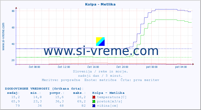 POVPREČJE :: Kolpa - Metlika :: temperatura | pretok | višina :: zadnji dan / 5 minut.