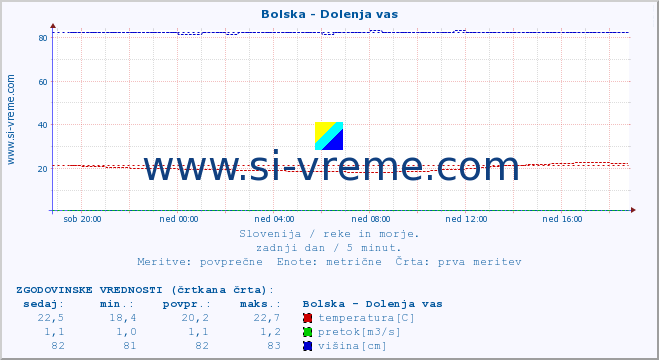 POVPREČJE :: Bolska - Dolenja vas :: temperatura | pretok | višina :: zadnji dan / 5 minut.