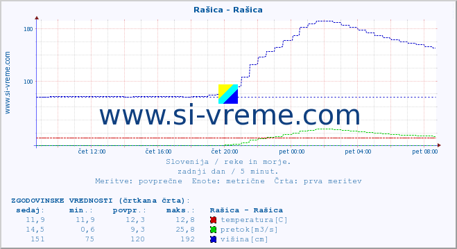 POVPREČJE :: Rašica - Rašica :: temperatura | pretok | višina :: zadnji dan / 5 minut.