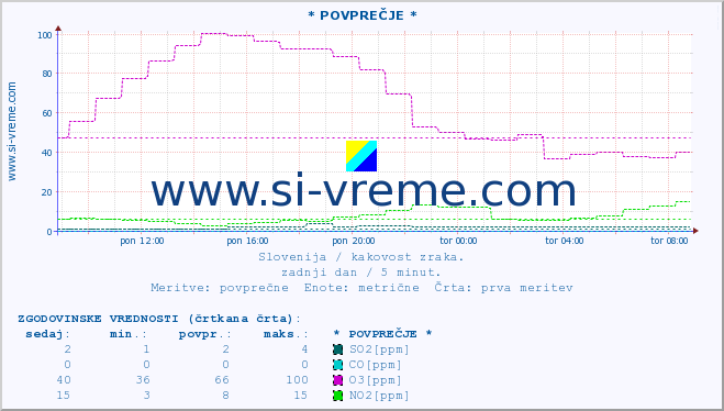 POVPREČJE :: * POVPREČJE * :: SO2 | CO | O3 | NO2 :: zadnji dan / 5 minut.