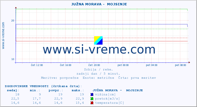 POVPREČJE ::  JUŽNA MORAVA -  MOJSINJE :: višina | pretok | temperatura :: zadnji dan / 5 minut.