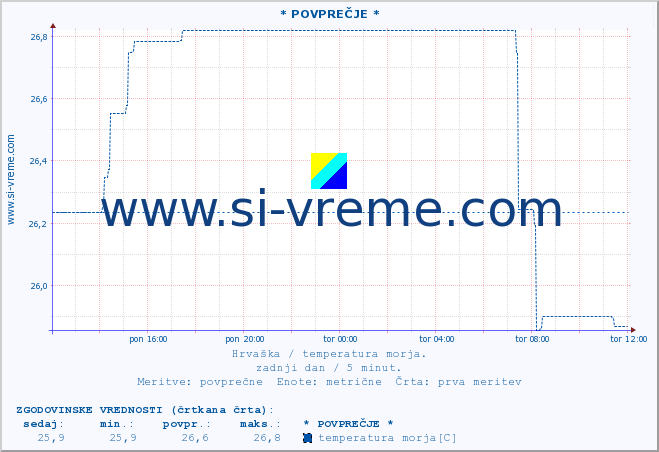 POVPREČJE :: * POVPREČJE * :: temperatura morja :: zadnji dan / 5 minut.