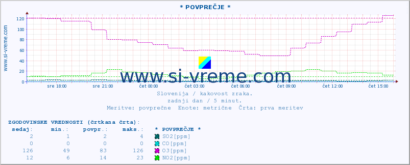 POVPREČJE :: * POVPREČJE * :: SO2 | CO | O3 | NO2 :: zadnji dan / 5 minut.