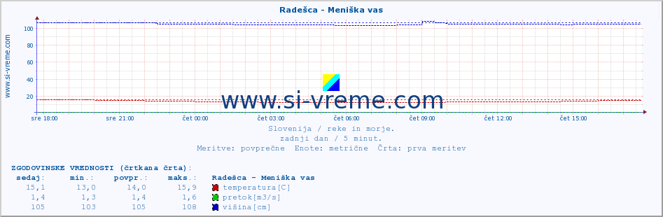 POVPREČJE :: Radešca - Meniška vas :: temperatura | pretok | višina :: zadnji dan / 5 minut.