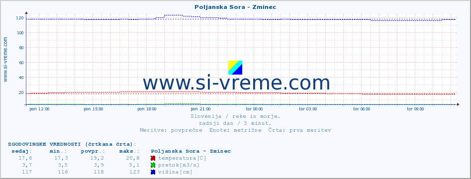 POVPREČJE :: Poljanska Sora - Zminec :: temperatura | pretok | višina :: zadnji dan / 5 minut.