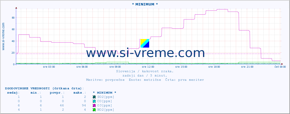 POVPREČJE :: * MINIMUM * :: SO2 | CO | O3 | NO2 :: zadnji dan / 5 minut.