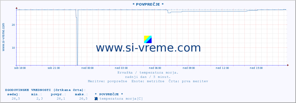 POVPREČJE :: * POVPREČJE * :: temperatura morja :: zadnji dan / 5 minut.