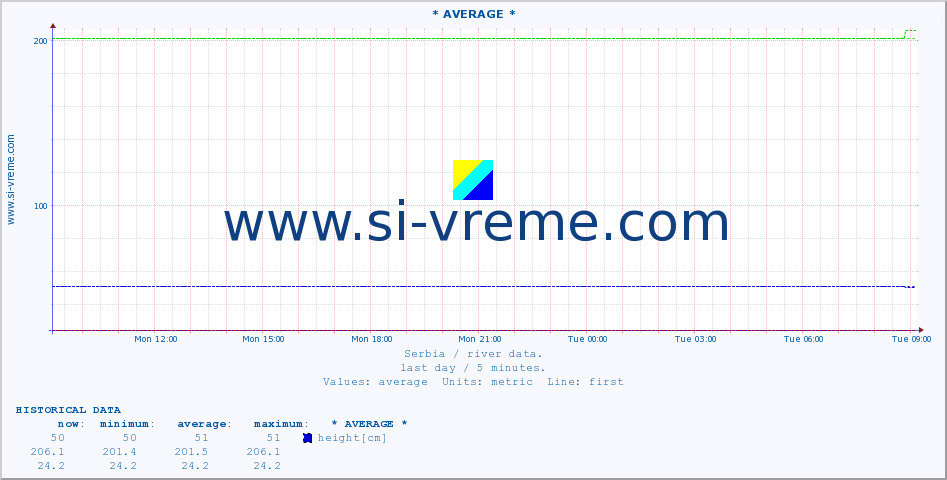  :: * AVERAGE * :: height |  |  :: last day / 5 minutes.