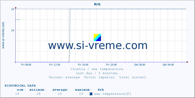  :: Krk :: sea temperature :: last day / 5 minutes.