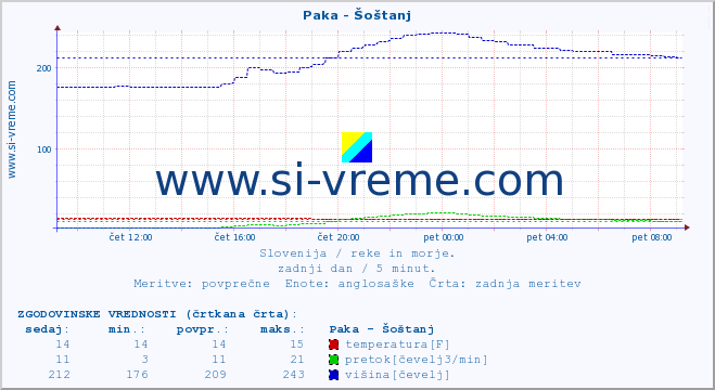 POVPREČJE :: Paka - Šoštanj :: temperatura | pretok | višina :: zadnji dan / 5 minut.