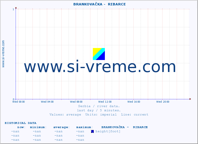  ::  BRANKOVAČKA -  RIBARCE :: height |  |  :: last day / 5 minutes.