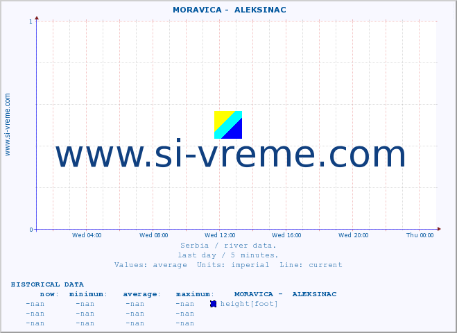  ::  MORAVICA -  ALEKSINAC :: height |  |  :: last day / 5 minutes.