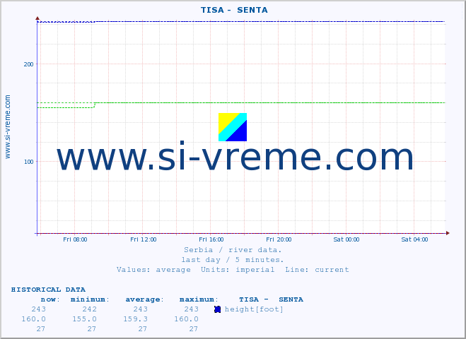  ::  TISA -  SENTA :: height |  |  :: last day / 5 minutes.