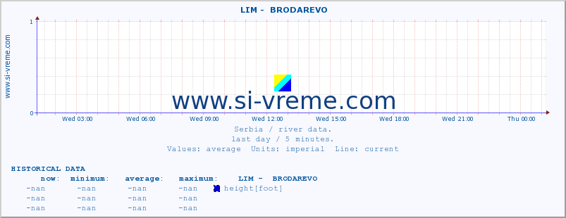  ::  LIM -  BRODAREVO :: height |  |  :: last day / 5 minutes.