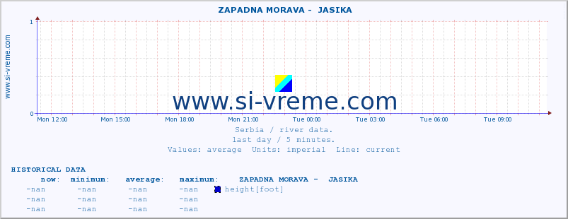  ::  ZAPADNA MORAVA -  JASIKA :: height |  |  :: last day / 5 minutes.