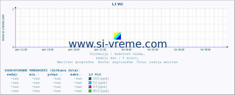 POVPREČJE :: LJ Vič :: SO2 | CO | O3 | NO2 :: zadnji dan / 5 minut.