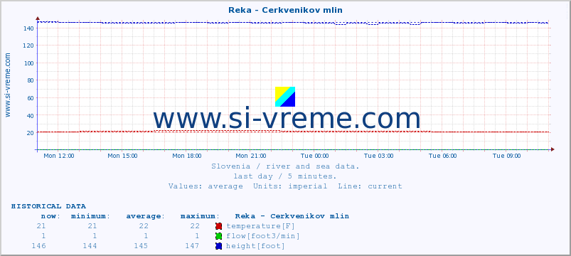  :: Reka - Cerkvenikov mlin :: temperature | flow | height :: last day / 5 minutes.