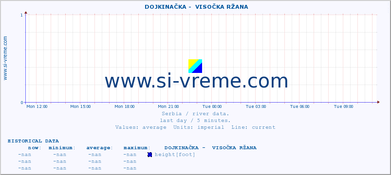  ::  DOJKINAČKA -  VISOČKA RŽANA :: height |  |  :: last day / 5 minutes.