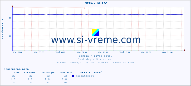  ::  NERA -  KUSIĆ :: height |  |  :: last day / 5 minutes.