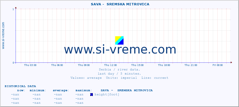  ::  SAVA -  SREMSKA MITROVICA :: height |  |  :: last day / 5 minutes.