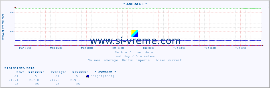  :: * AVERAGE * :: height |  |  :: last day / 5 minutes.