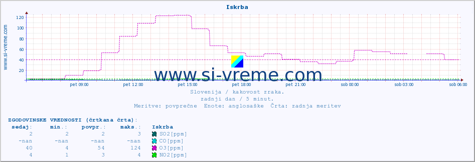 POVPREČJE :: Iskrba :: SO2 | CO | O3 | NO2 :: zadnji dan / 5 minut.