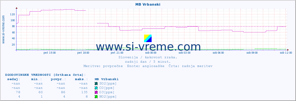 POVPREČJE :: MB Vrbanski :: SO2 | CO | O3 | NO2 :: zadnji dan / 5 minut.