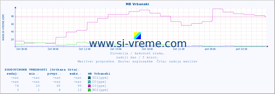 POVPREČJE :: MB Vrbanski :: SO2 | CO | O3 | NO2 :: zadnji dan / 5 minut.